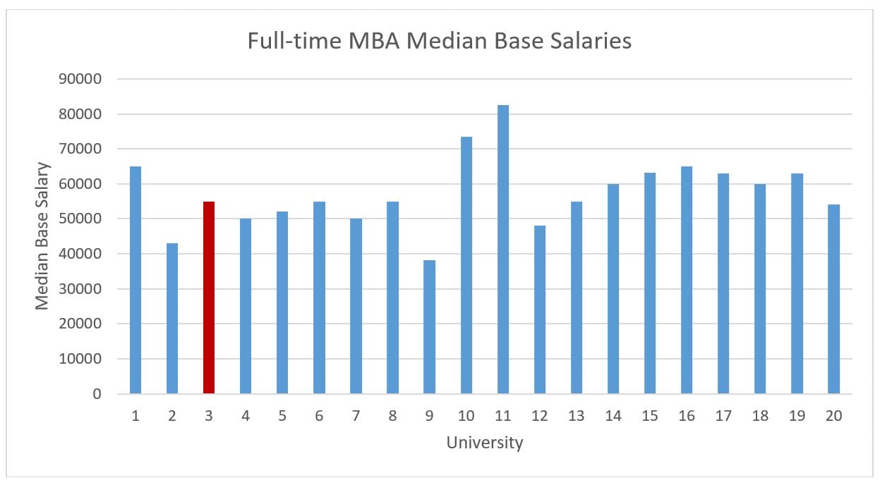 MBA chart